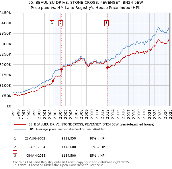 55, BEAULIEU DRIVE, STONE CROSS, PEVENSEY, BN24 5EW: Price paid vs HM Land Registry's House Price Index