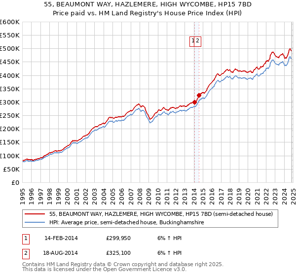 55, BEAUMONT WAY, HAZLEMERE, HIGH WYCOMBE, HP15 7BD: Price paid vs HM Land Registry's House Price Index