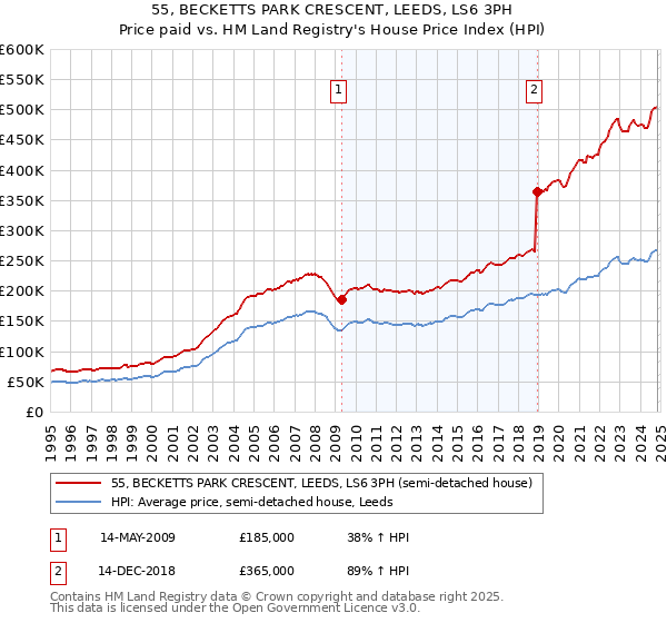 55, BECKETTS PARK CRESCENT, LEEDS, LS6 3PH: Price paid vs HM Land Registry's House Price Index