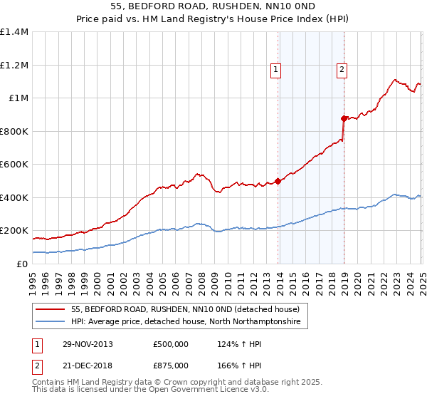 55, BEDFORD ROAD, RUSHDEN, NN10 0ND: Price paid vs HM Land Registry's House Price Index