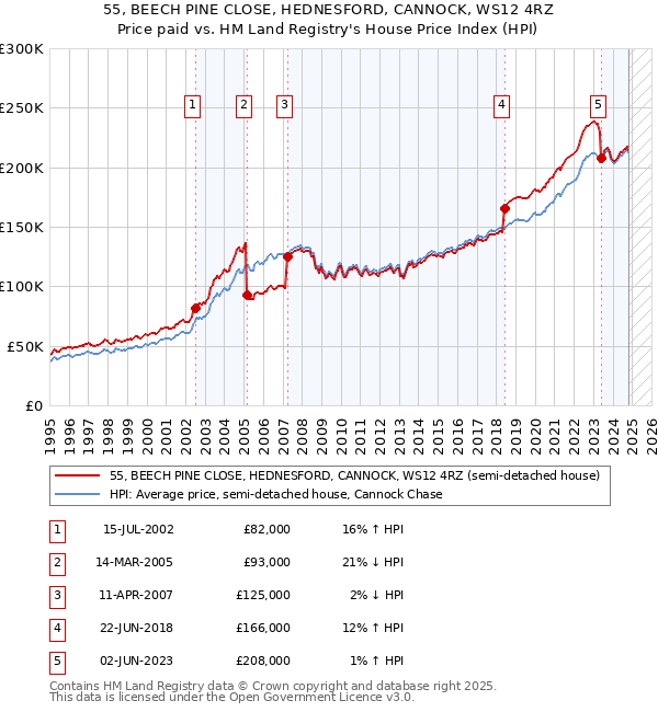 55, BEECH PINE CLOSE, HEDNESFORD, CANNOCK, WS12 4RZ: Price paid vs HM Land Registry's House Price Index