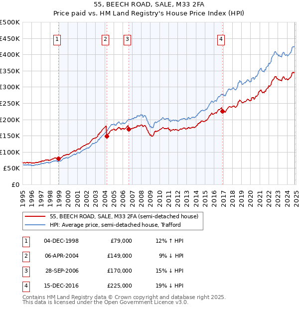 55, BEECH ROAD, SALE, M33 2FA: Price paid vs HM Land Registry's House Price Index