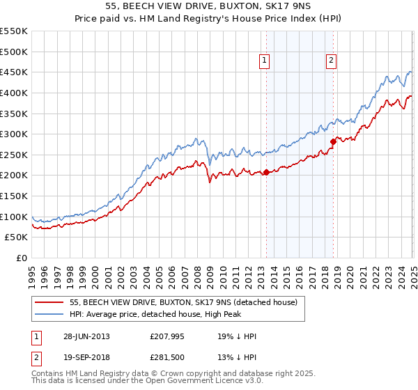 55, BEECH VIEW DRIVE, BUXTON, SK17 9NS: Price paid vs HM Land Registry's House Price Index