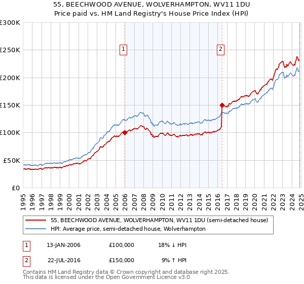 55, BEECHWOOD AVENUE, WOLVERHAMPTON, WV11 1DU: Price paid vs HM Land Registry's House Price Index