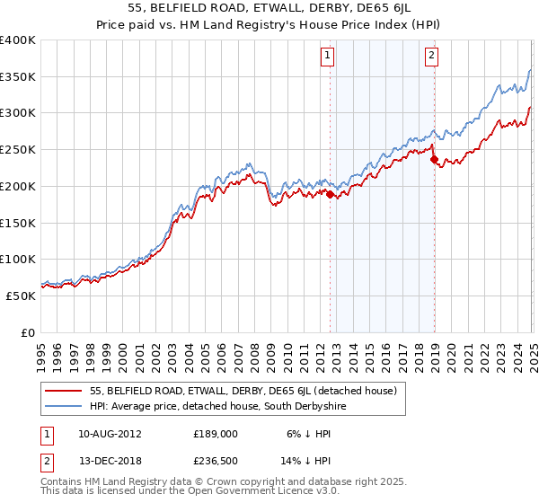 55, BELFIELD ROAD, ETWALL, DERBY, DE65 6JL: Price paid vs HM Land Registry's House Price Index