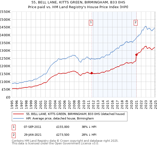 55, BELL LANE, KITTS GREEN, BIRMINGHAM, B33 0HS: Price paid vs HM Land Registry's House Price Index