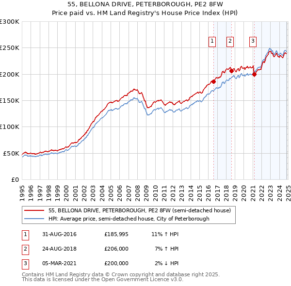 55, BELLONA DRIVE, PETERBOROUGH, PE2 8FW: Price paid vs HM Land Registry's House Price Index