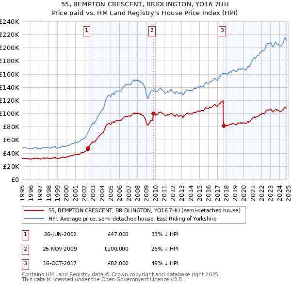 55, BEMPTON CRESCENT, BRIDLINGTON, YO16 7HH: Price paid vs HM Land Registry's House Price Index