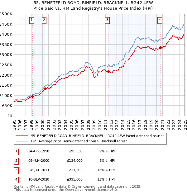 55, BENETFELD ROAD, BINFIELD, BRACKNELL, RG42 4EW: Price paid vs HM Land Registry's House Price Index