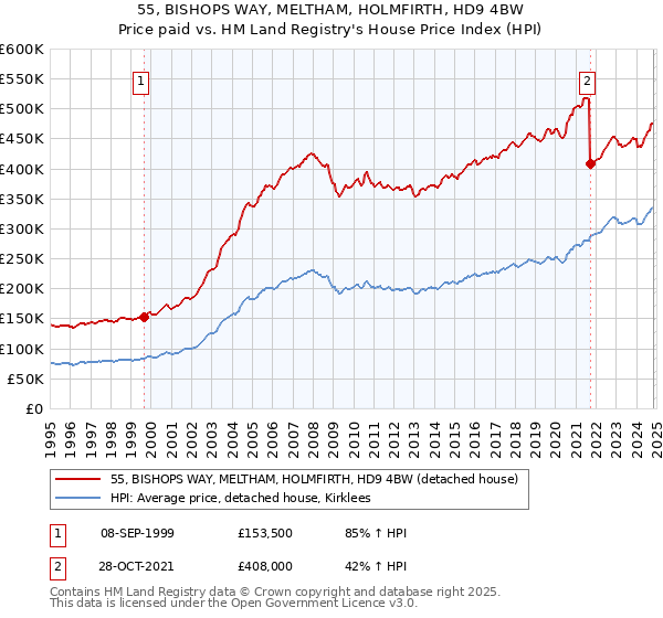 55, BISHOPS WAY, MELTHAM, HOLMFIRTH, HD9 4BW: Price paid vs HM Land Registry's House Price Index