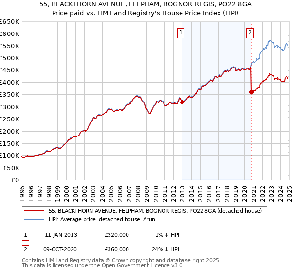 55, BLACKTHORN AVENUE, FELPHAM, BOGNOR REGIS, PO22 8GA: Price paid vs HM Land Registry's House Price Index