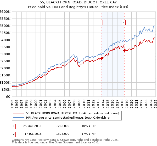 55, BLACKTHORN ROAD, DIDCOT, OX11 6AY: Price paid vs HM Land Registry's House Price Index