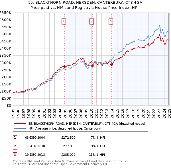 55, BLACKTHORN ROAD, HERSDEN, CANTERBURY, CT3 4GA: Price paid vs HM Land Registry's House Price Index