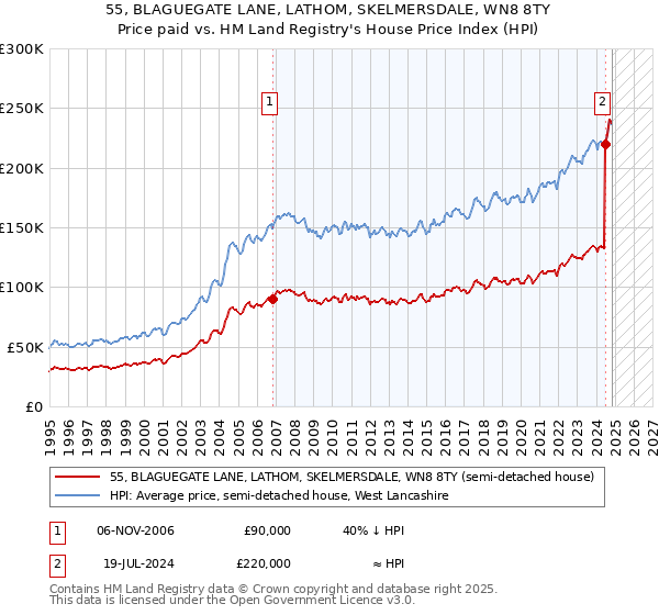 55, BLAGUEGATE LANE, LATHOM, SKELMERSDALE, WN8 8TY: Price paid vs HM Land Registry's House Price Index