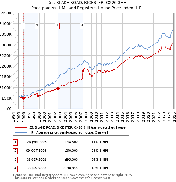 55, BLAKE ROAD, BICESTER, OX26 3HH: Price paid vs HM Land Registry's House Price Index