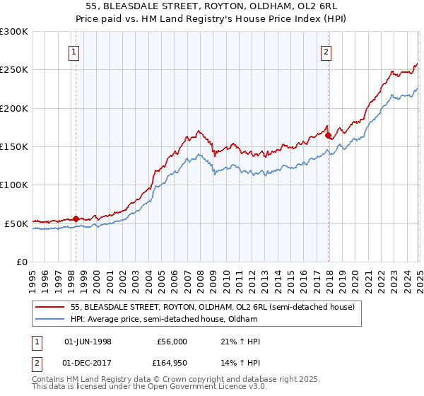 55, BLEASDALE STREET, ROYTON, OLDHAM, OL2 6RL: Price paid vs HM Land Registry's House Price Index