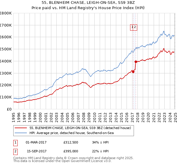 55, BLENHEIM CHASE, LEIGH-ON-SEA, SS9 3BZ: Price paid vs HM Land Registry's House Price Index