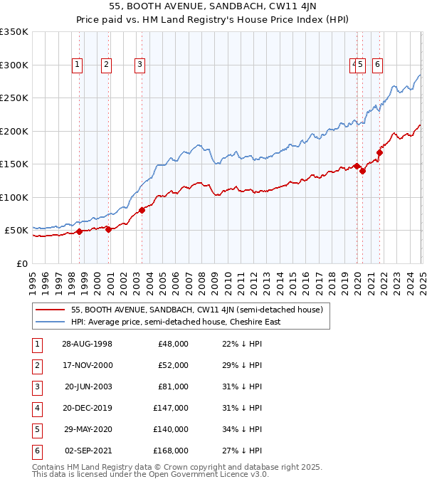 55, BOOTH AVENUE, SANDBACH, CW11 4JN: Price paid vs HM Land Registry's House Price Index