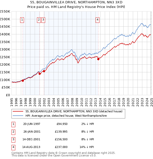 55, BOUGAINVILLEA DRIVE, NORTHAMPTON, NN3 3XD: Price paid vs HM Land Registry's House Price Index