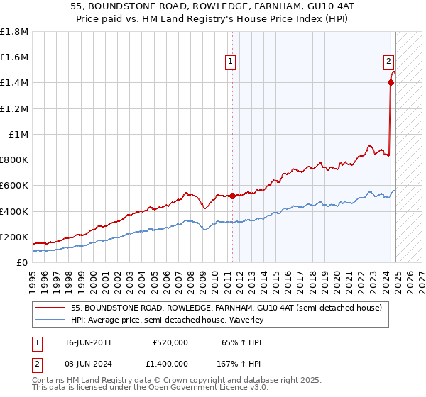 55, BOUNDSTONE ROAD, ROWLEDGE, FARNHAM, GU10 4AT: Price paid vs HM Land Registry's House Price Index