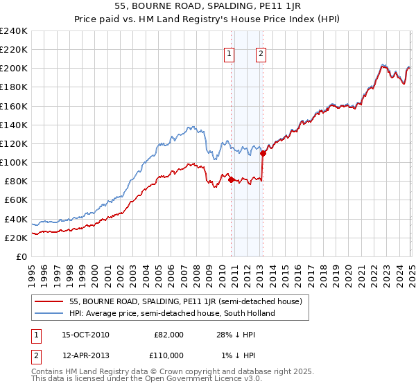 55, BOURNE ROAD, SPALDING, PE11 1JR: Price paid vs HM Land Registry's House Price Index