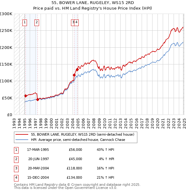 55, BOWER LANE, RUGELEY, WS15 2RD: Price paid vs HM Land Registry's House Price Index