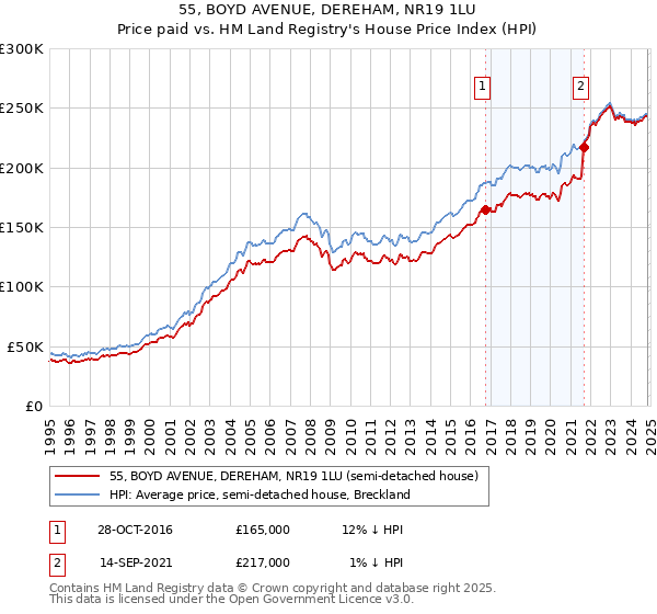 55, BOYD AVENUE, DEREHAM, NR19 1LU: Price paid vs HM Land Registry's House Price Index