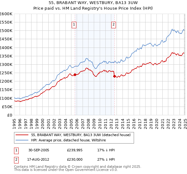 55, BRABANT WAY, WESTBURY, BA13 3UW: Price paid vs HM Land Registry's House Price Index