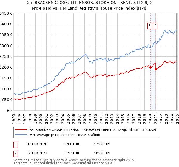 55, BRACKEN CLOSE, TITTENSOR, STOKE-ON-TRENT, ST12 9JD: Price paid vs HM Land Registry's House Price Index