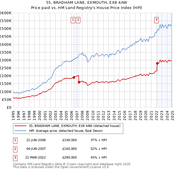 55, BRADHAM LANE, EXMOUTH, EX8 4AW: Price paid vs HM Land Registry's House Price Index