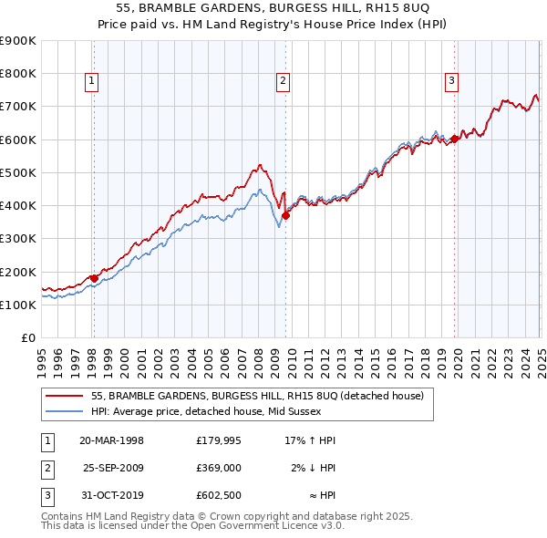 55, BRAMBLE GARDENS, BURGESS HILL, RH15 8UQ: Price paid vs HM Land Registry's House Price Index