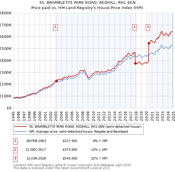 55, BRAMBLETYE PARK ROAD, REDHILL, RH1 6EN: Price paid vs HM Land Registry's House Price Index