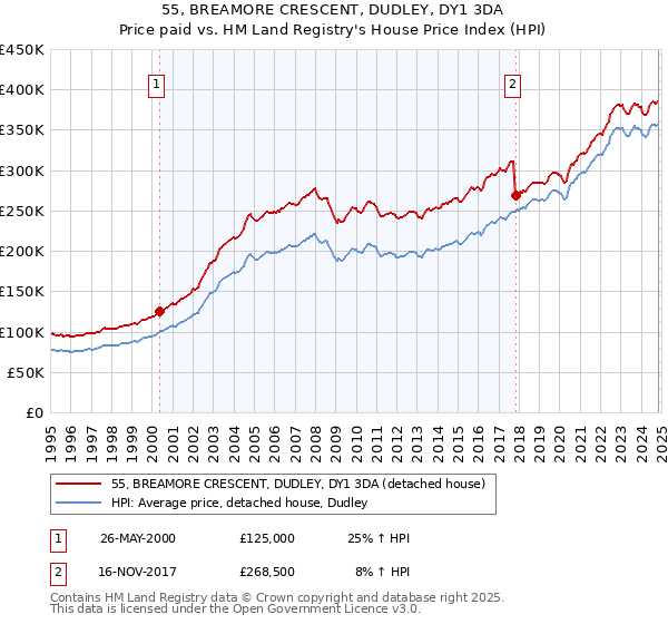 55, BREAMORE CRESCENT, DUDLEY, DY1 3DA: Price paid vs HM Land Registry's House Price Index