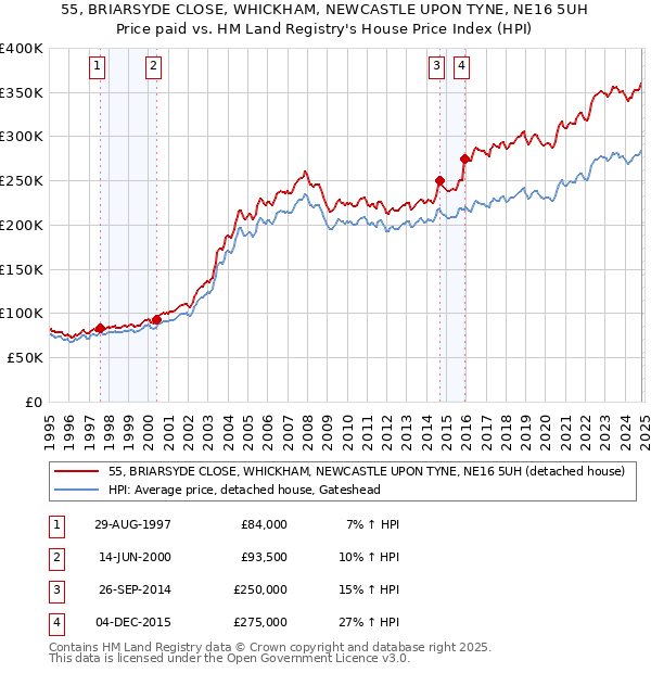 55, BRIARSYDE CLOSE, WHICKHAM, NEWCASTLE UPON TYNE, NE16 5UH: Price paid vs HM Land Registry's House Price Index