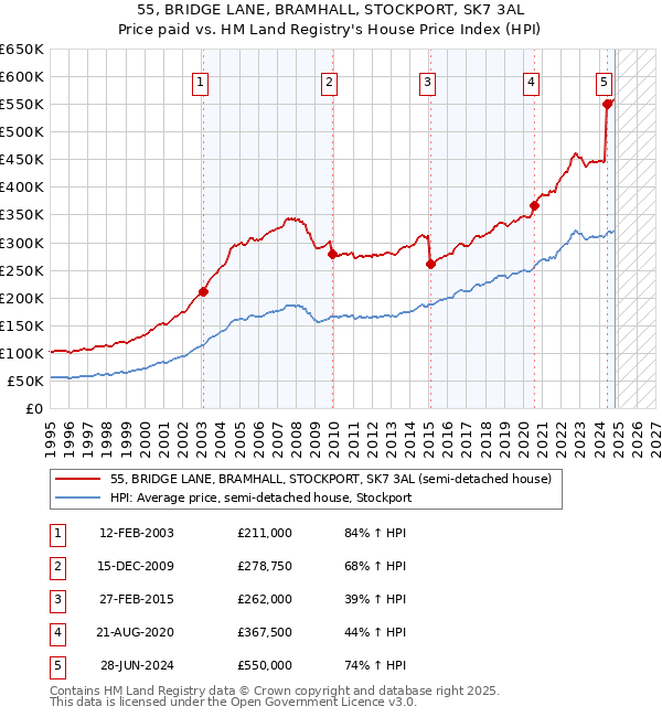 55, BRIDGE LANE, BRAMHALL, STOCKPORT, SK7 3AL: Price paid vs HM Land Registry's House Price Index