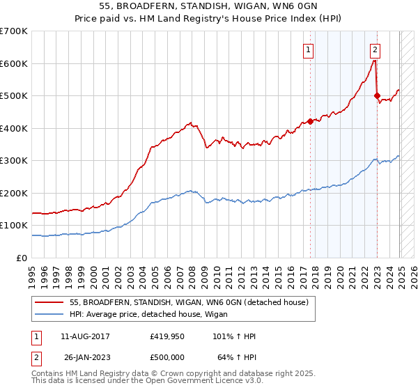 55, BROADFERN, STANDISH, WIGAN, WN6 0GN: Price paid vs HM Land Registry's House Price Index