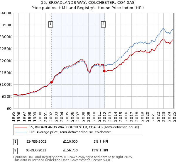 55, BROADLANDS WAY, COLCHESTER, CO4 0AS: Price paid vs HM Land Registry's House Price Index