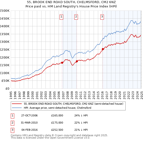 55, BROOK END ROAD SOUTH, CHELMSFORD, CM2 6NZ: Price paid vs HM Land Registry's House Price Index