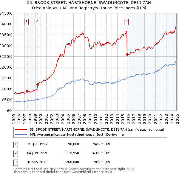 55, BROOK STREET, HARTSHORNE, SWADLINCOTE, DE11 7AH: Price paid vs HM Land Registry's House Price Index