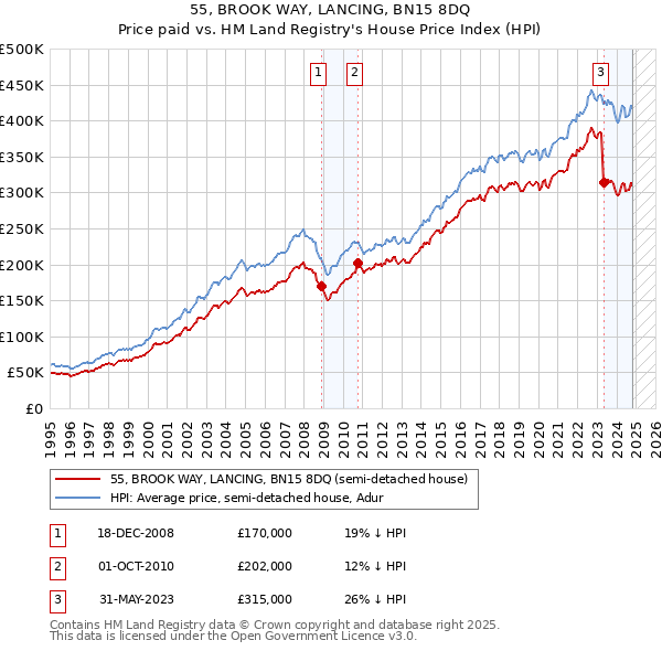 55, BROOK WAY, LANCING, BN15 8DQ: Price paid vs HM Land Registry's House Price Index