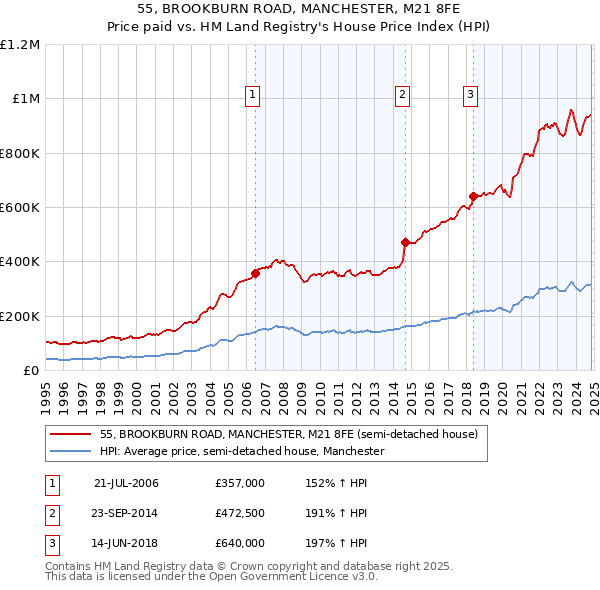 55, BROOKBURN ROAD, MANCHESTER, M21 8FE: Price paid vs HM Land Registry's House Price Index