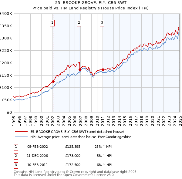 55, BROOKE GROVE, ELY, CB6 3WT: Price paid vs HM Land Registry's House Price Index