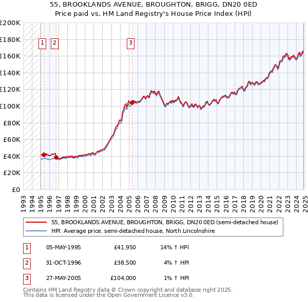 55, BROOKLANDS AVENUE, BROUGHTON, BRIGG, DN20 0ED: Price paid vs HM Land Registry's House Price Index