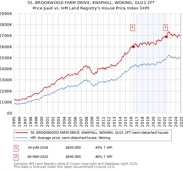 55, BROOKWOOD FARM DRIVE, KNAPHILL, WOKING, GU21 2FT: Price paid vs HM Land Registry's House Price Index