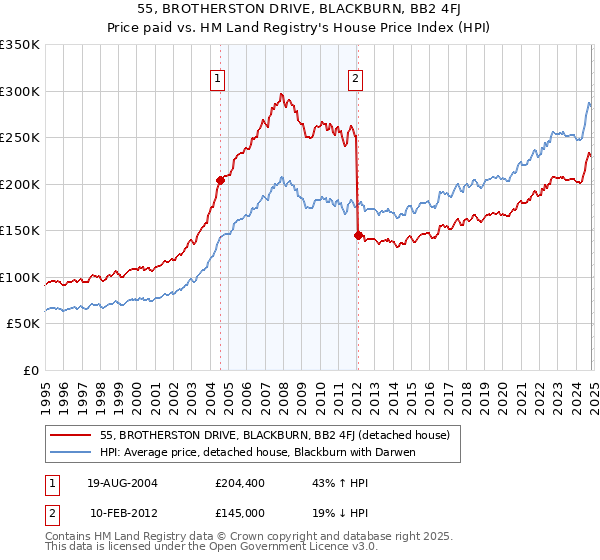 55, BROTHERSTON DRIVE, BLACKBURN, BB2 4FJ: Price paid vs HM Land Registry's House Price Index