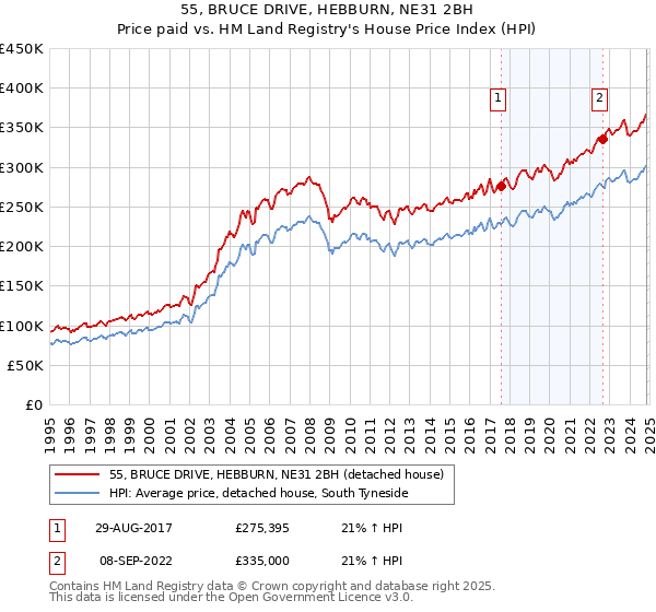 55, BRUCE DRIVE, HEBBURN, NE31 2BH: Price paid vs HM Land Registry's House Price Index