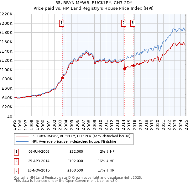 55, BRYN MAWR, BUCKLEY, CH7 2DY: Price paid vs HM Land Registry's House Price Index