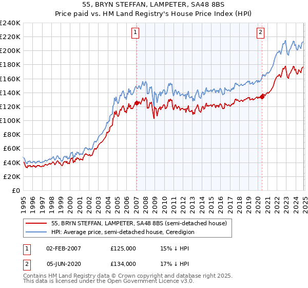 55, BRYN STEFFAN, LAMPETER, SA48 8BS: Price paid vs HM Land Registry's House Price Index