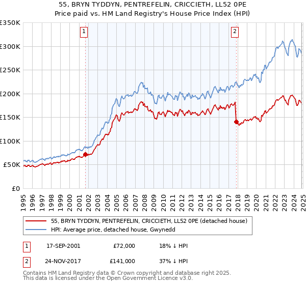 55, BRYN TYDDYN, PENTREFELIN, CRICCIETH, LL52 0PE: Price paid vs HM Land Registry's House Price Index