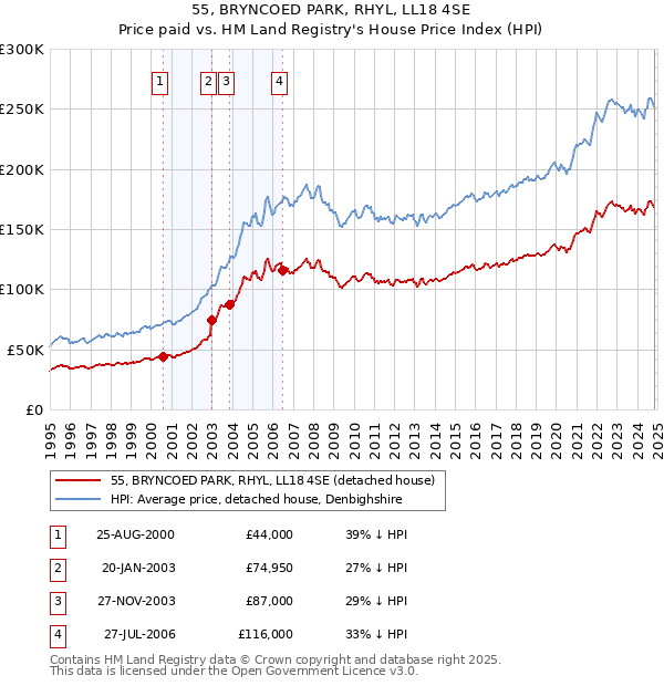 55, BRYNCOED PARK, RHYL, LL18 4SE: Price paid vs HM Land Registry's House Price Index